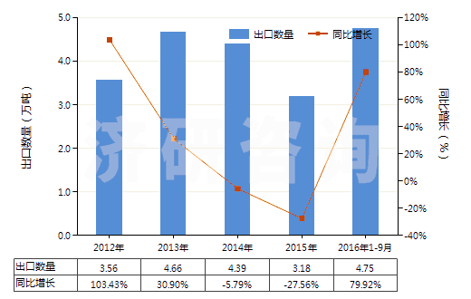 2012-2016年9月中國非零售其他純?nèi)嗽炖w維短纖單紗(純指按重量計其纖維短纖含量在85%及以上)(HS55101100)出口量及增速統(tǒng)計